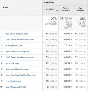 Screenshot fra Google Analytics af spøgelsestraffik på SnookerRejser.dk